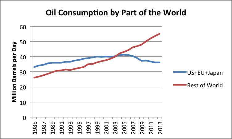 oil-consumption-by-part-of-the-world-2013.png
