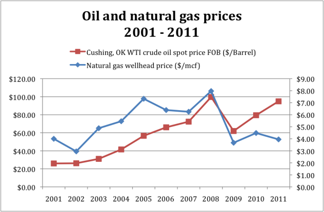 oil_gas_prices.png