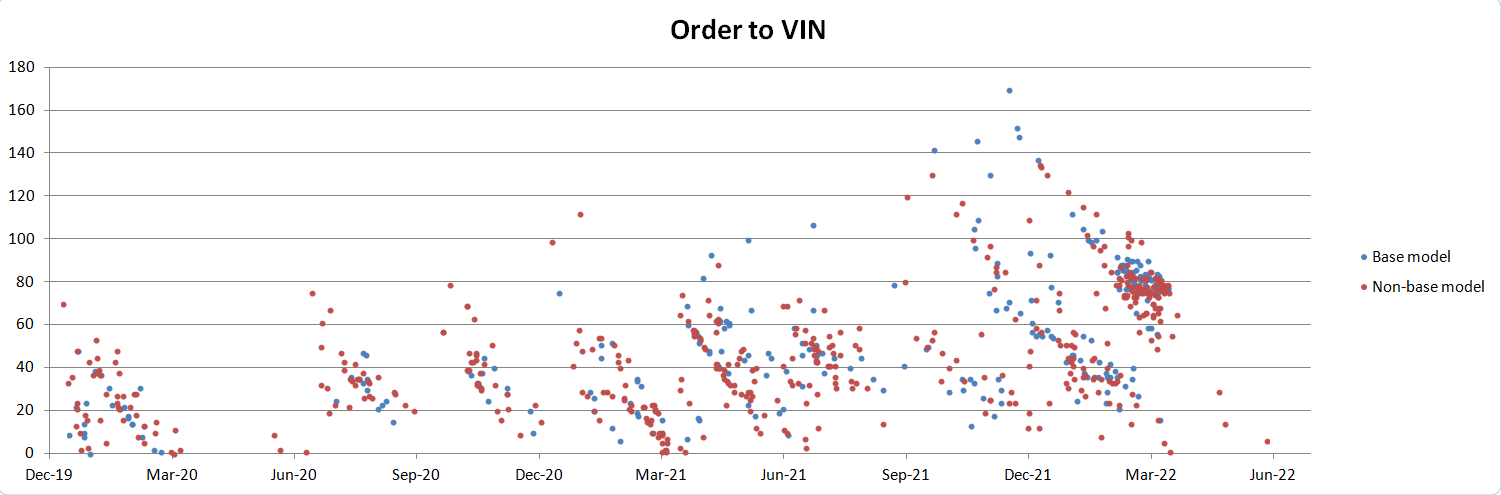 Order to VIN by Model.png