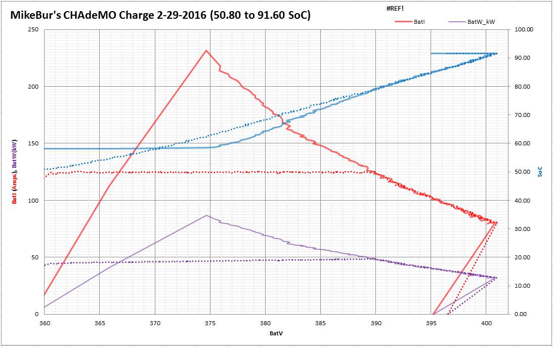 (over BattV) MikeBur P85DL CHAdeMO vs Supercharger charging 02-29-2016.PNG