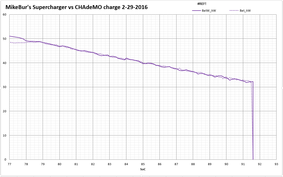 (over SoC kW Only - Zoomed) MikeBur P85DL CHAdeMO vs Supercharger charging 02-29-2016.PNG