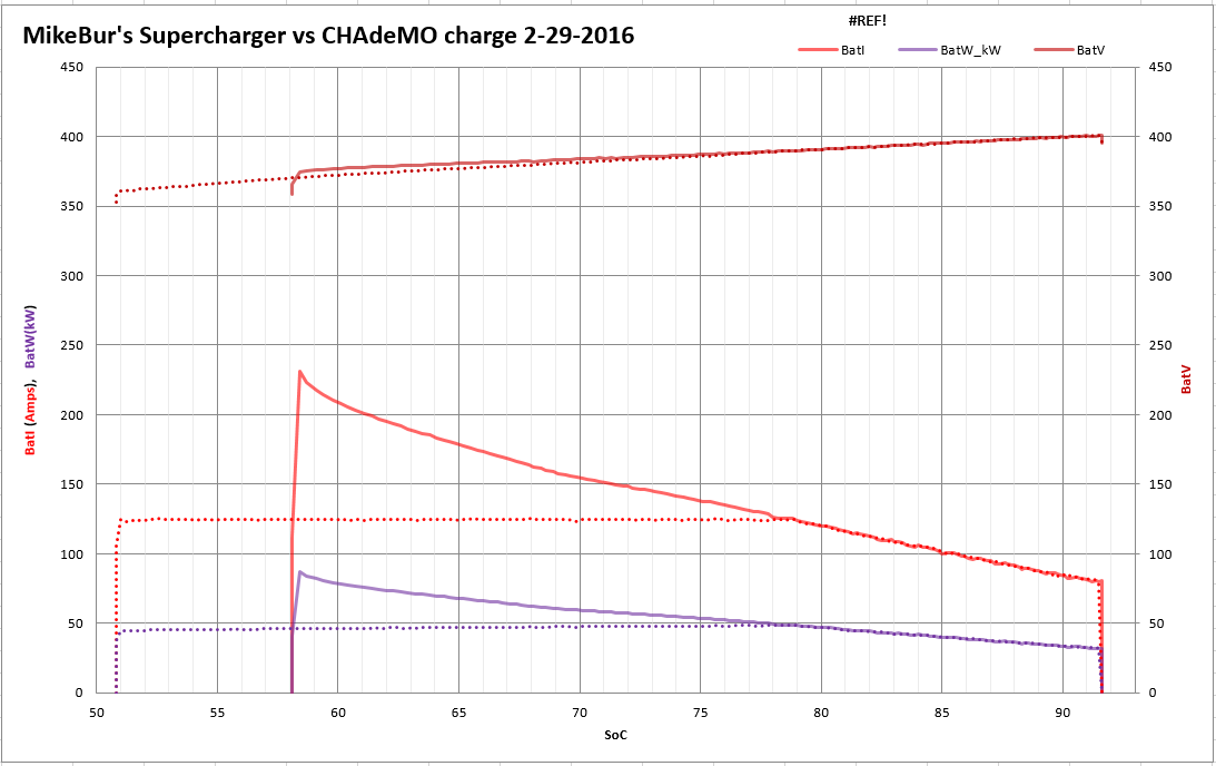 (over SoC) MikeBur P85DL CHAdeMO vs Supercharger charging 02-29-2016.PNG
