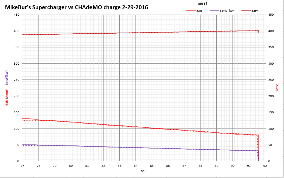 (over SoC - Zoomed) MikeBur P85DL CHAdeMO vs Supercharger charging 02-29-2016.PNG
