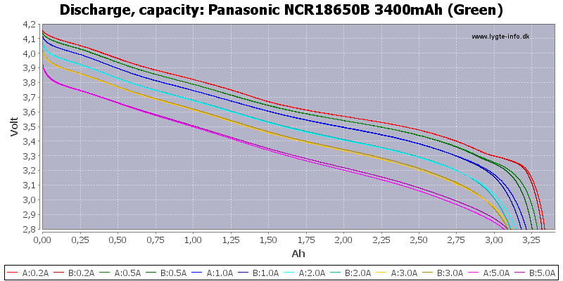 Panasonic%20NCR18650B%203400mAh%20(Green)-Capacity.png