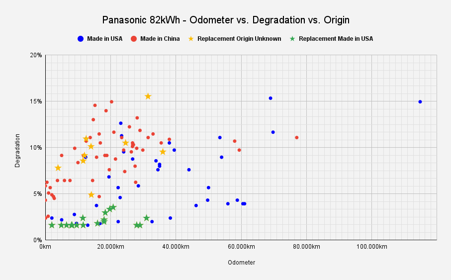 Panasonic 82kWh - Odometer vs. Degradation vs. Origin(9).png