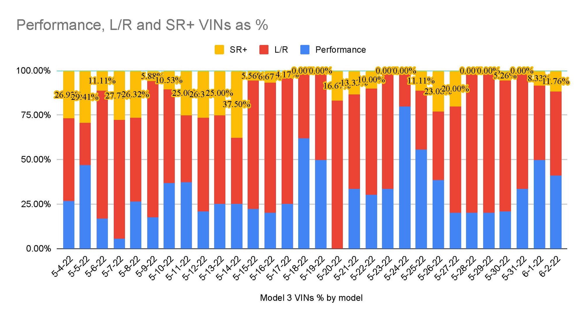 Performance, L_R and SR+ VINs as % 6.2.22.jpg