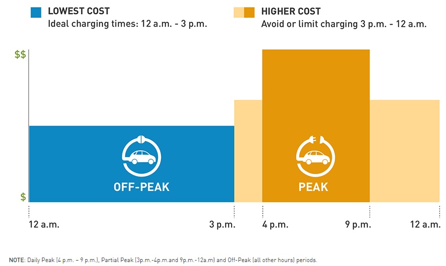 PG E Rate Schedules Home Charging EV2 A Goes Live Vs Others 