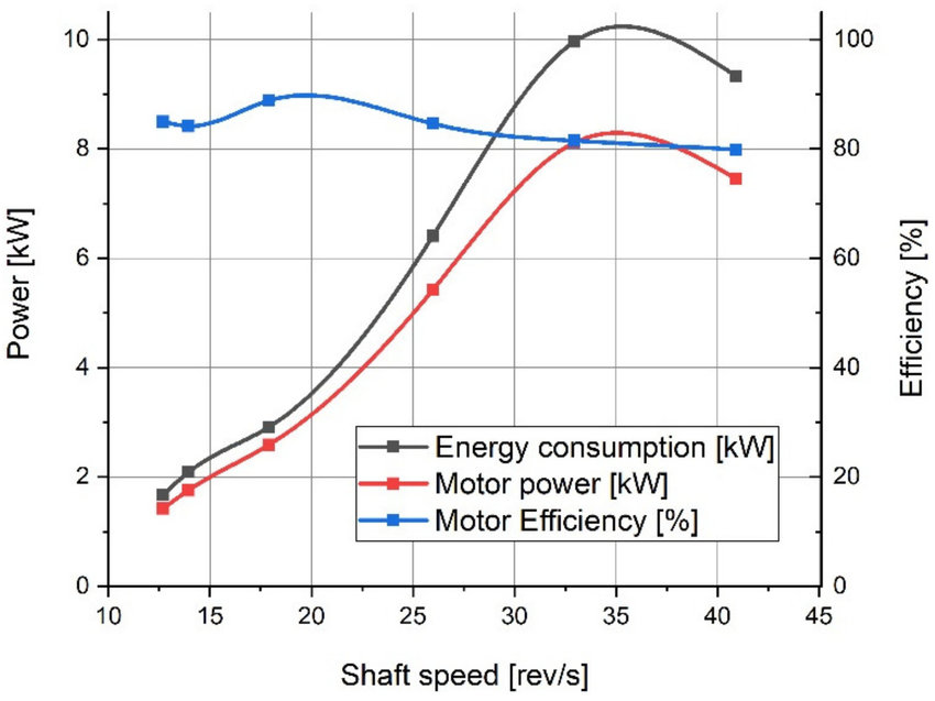 Power-and-efficiency-of-a-10-kW-electric-motor-as-a-function-of-motor-shaft-speed.jpg