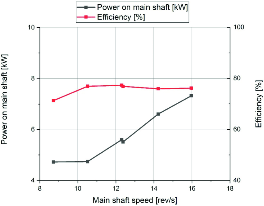Power-and-efficiency-of-the-system-in-electric-motor-mode.png