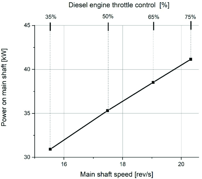 Power-on-the-main-shaft-in-diesel-mode.png