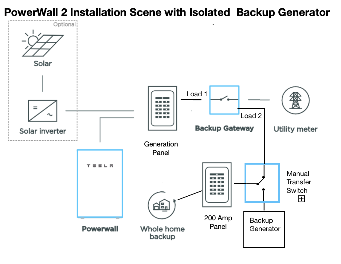 PowerWall 2 with Generator copy.png