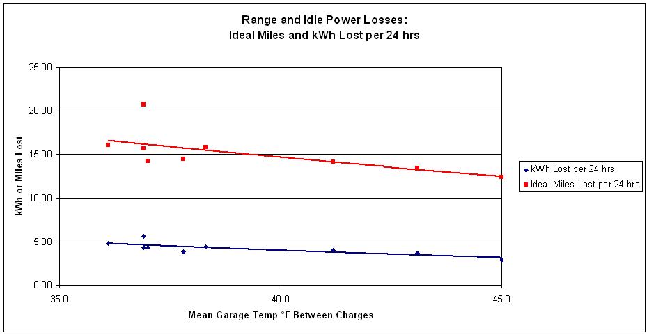 Range and Idle Power Losses per 24 hrs.JPG