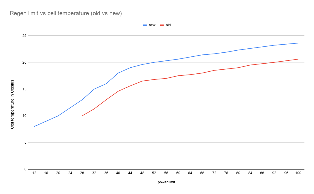 Regen limit vs cell temperature (old vs new)(1).png