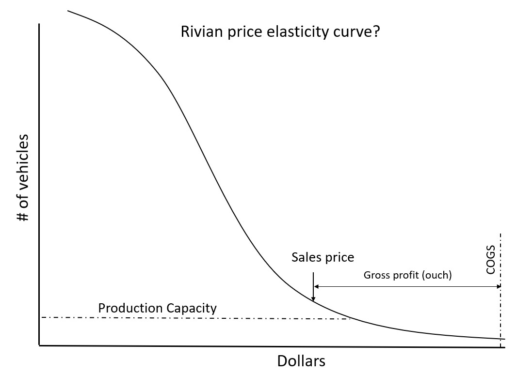 Rivian price elasticity.jpg