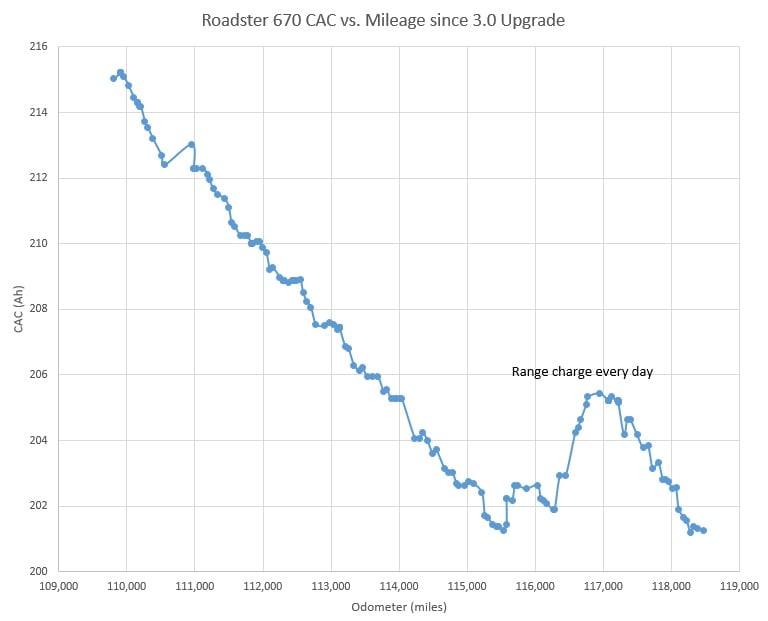 Roadster 670 CAC vs Mileage after 3.0 Upgrade.jpg
