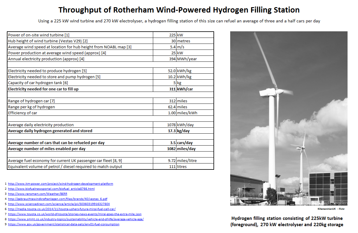 Rotherham filling station H2 wind.png