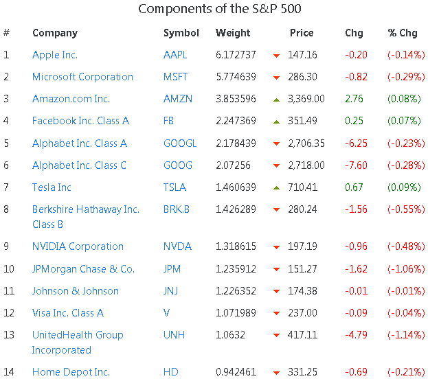 S&P 500 Index Components by Market Cap.2021-08-04.09-00.png