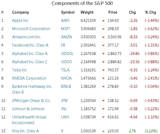 S&P 500 Index Components by Market Cap.2021-09-08.12-00.png