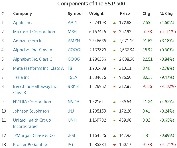 S&P 500 Index Components by Market Cap.2022-01-31.13-20.jpg