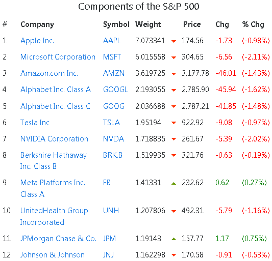 S&P 500 Index Components by Market Cap.2022-02-10.09-41.png
