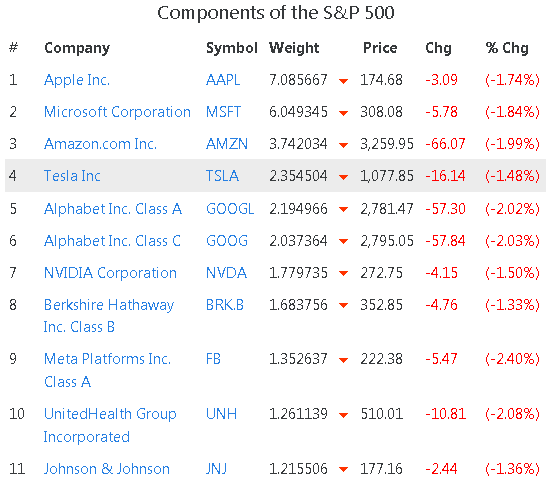 S&P 500 Index Components by Market Cap.2022-03-31.16-00.png