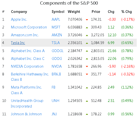 S&P 500 Index Components by Market Cap.2022-04-01.16-00.png