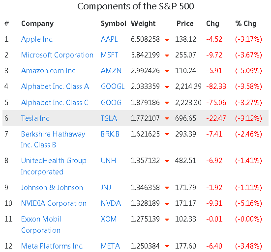 S&P 500 Index Components by Market Cap.2022-06-10.10-15.png