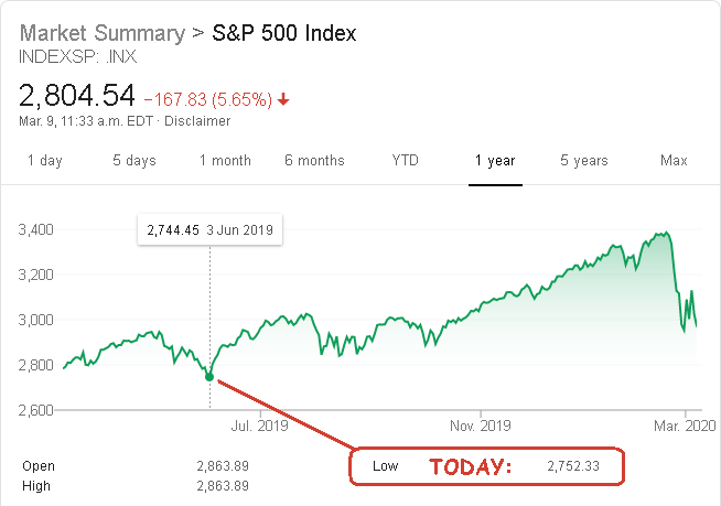 S&P500.2020-03-09.png