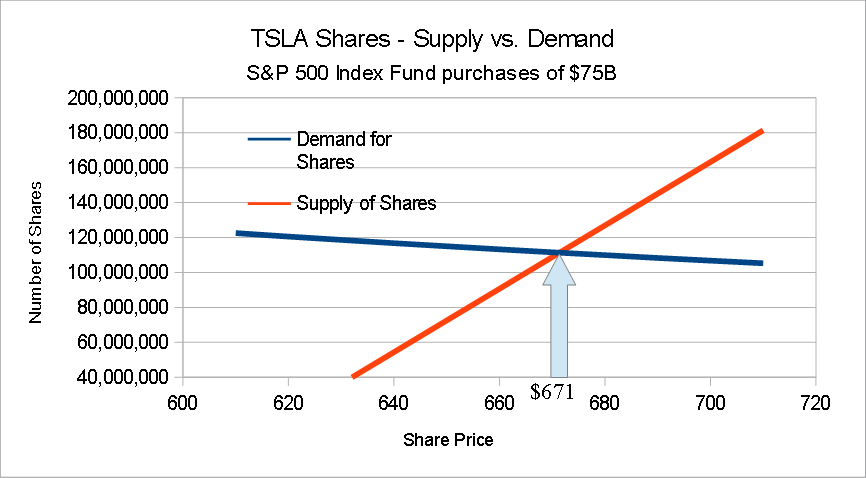 S&P500.Supply-vs.Demand.at.75B.png
