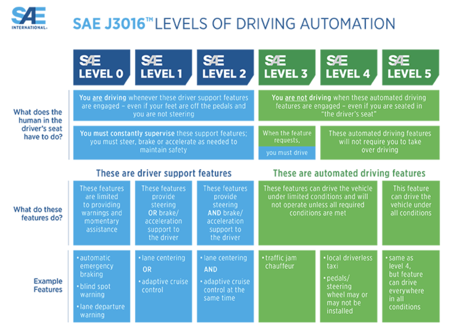 SAE J3016 LEVEL OF DRIVING AUTOMATION.png