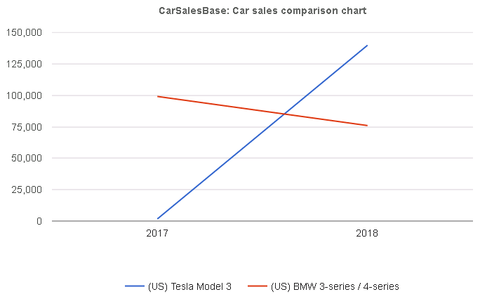 Sales.BMW3+4.vs.Tesla3.png
