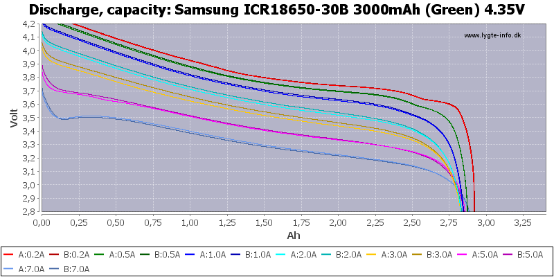 Samsung%20ICR18650-30B%203000mAh%20(Green)%204.35V-Capacity.png