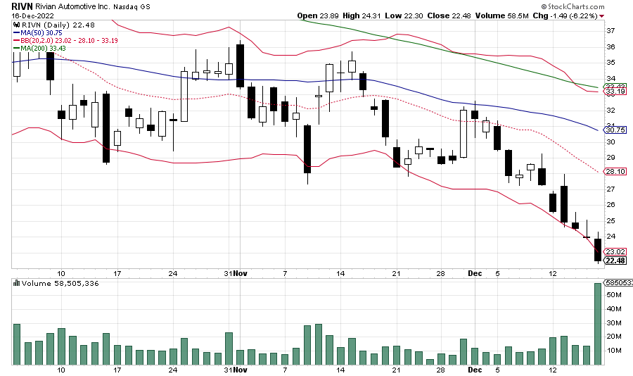 sc.RIVN.50-DayChart.2022-12-16.22-00.png