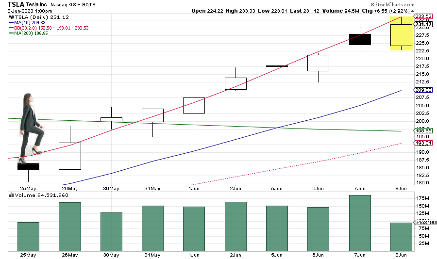sc.TSLA.10-DayChart.2023-06-08.13-00.BB-CathieStairs.png