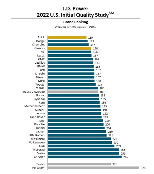 Screenshot 2022-08-21 at 23-09-07 2022 U.S. Initial Quality Study (IQS).png