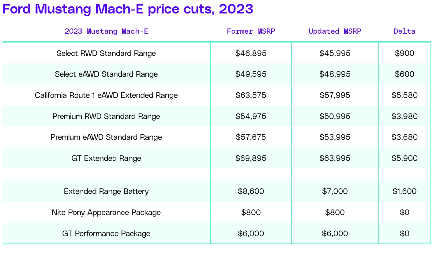 ford-slashes-mach-e-prices-by-up-to-5-900-offers-refunds-to