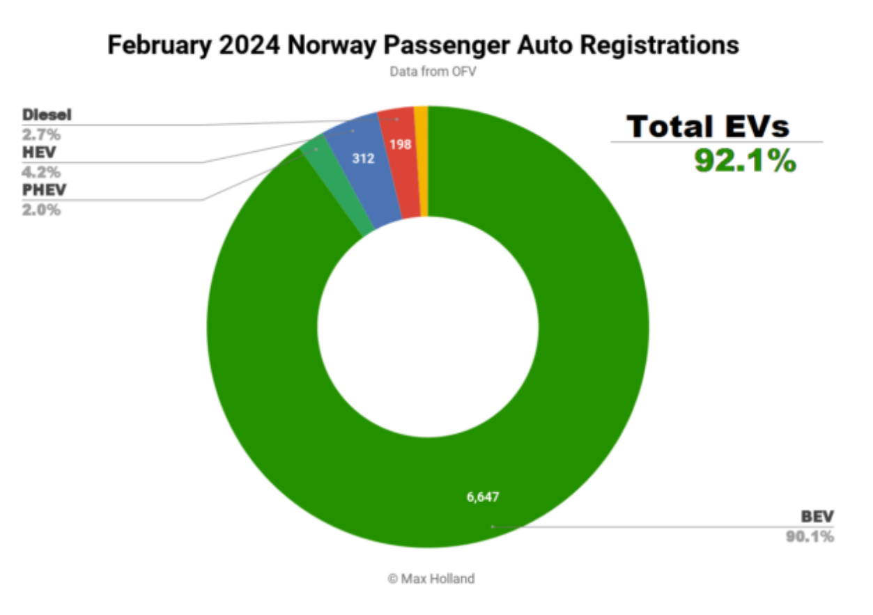 Screenshot 2024-03-05 at 21-48-22 EVs Take 92.1% Share In Norway — Tesla Model Y Dominates - C...png