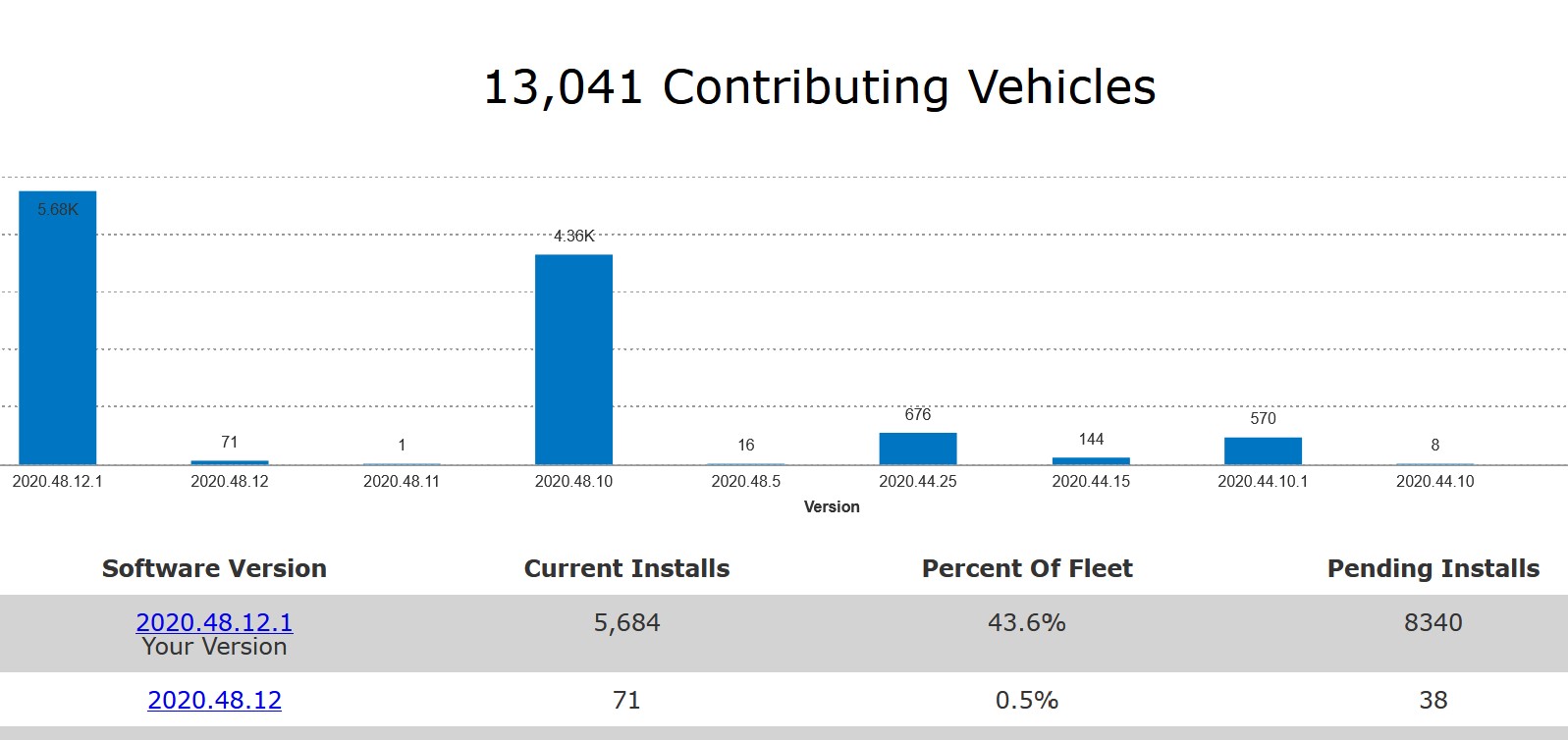 Screenshot TeslaFi stats v2 2020-12-21 210832.jpg