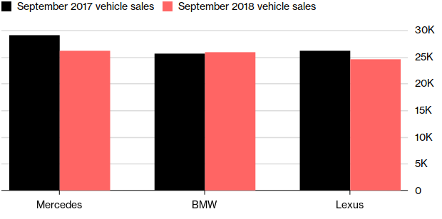 Screenshot_2018-10-03 BMW Says Tesla Ramp-Up Puts Pressure on Tough U S Luxury Market.png