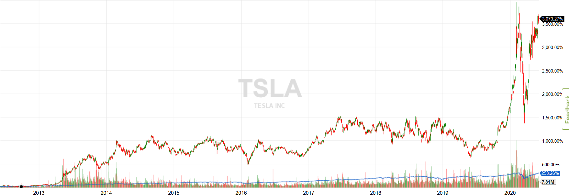 Screenshot_2020-06-06 TSLA Advanced Stock Charts - Fidelity Investments.png