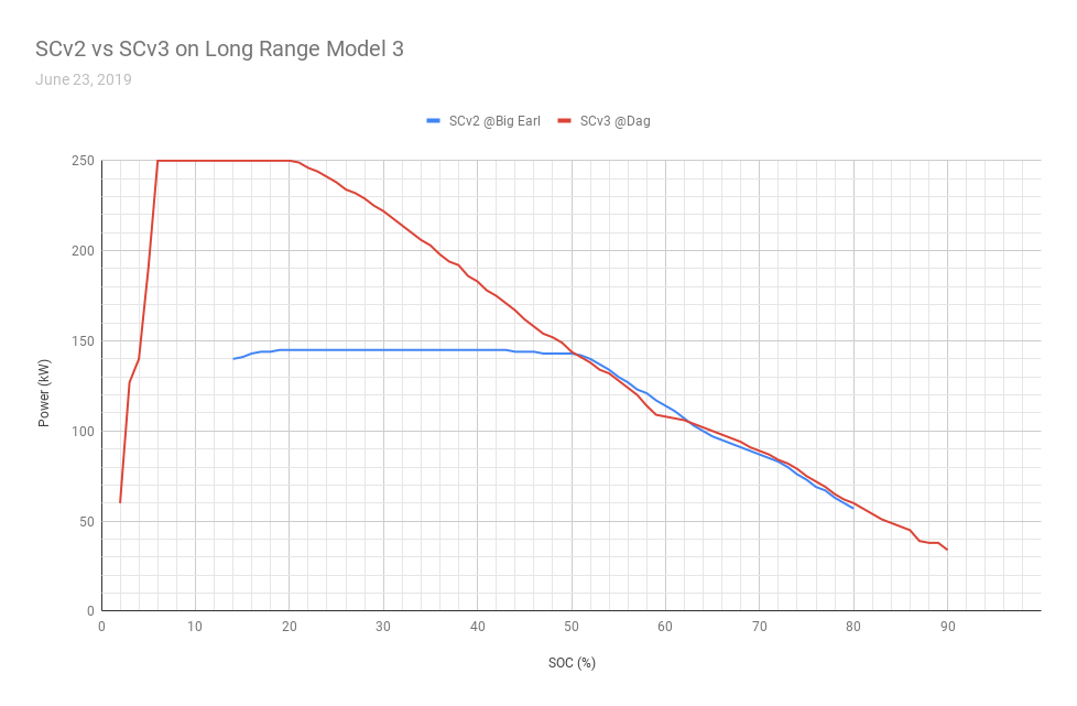 SCv2 vs SCv3 on Long Range Model 3 (1).png