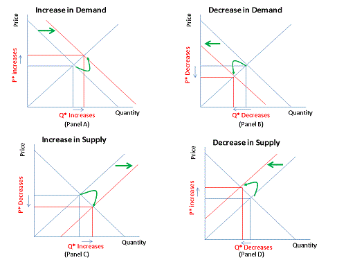 Shifts-in-Demand-Supply-Curves.gif