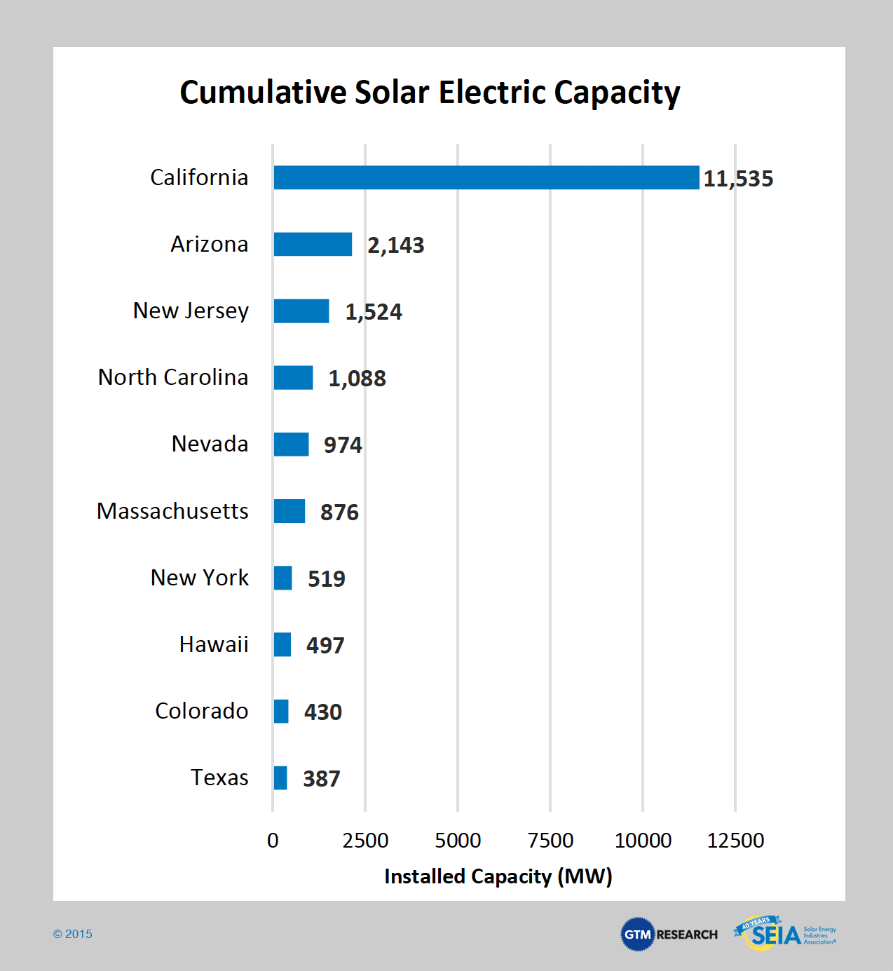 Solar by State.png