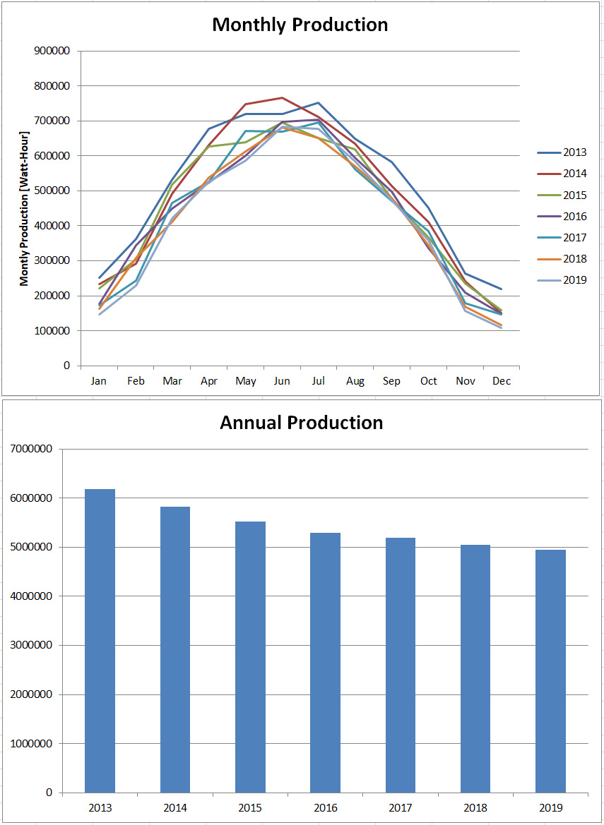 Solar Production Charts.jpg