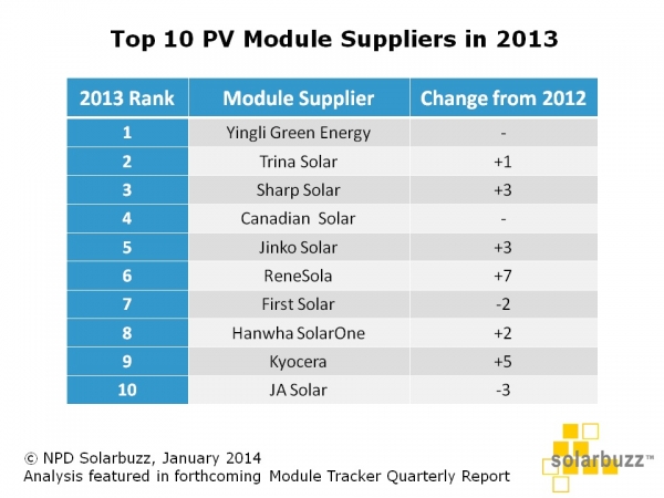 Solarbuzz_TOP10_MODULE_MANF_LIST_2013-600x0.jpg