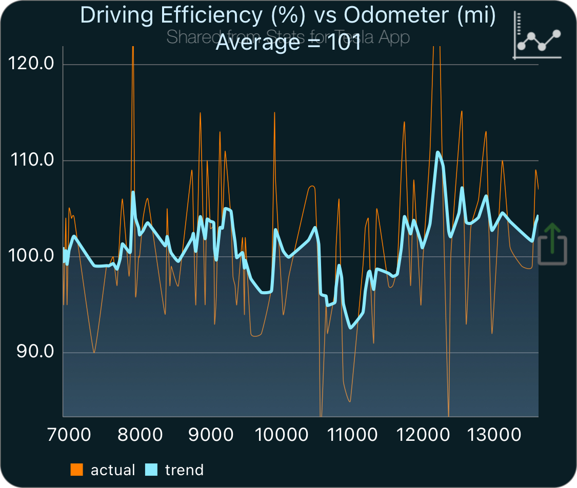 Stats-Efficiency_vs_Odometer.jpeg