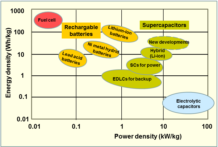Supercapacitors-vs-batteries-chart.png