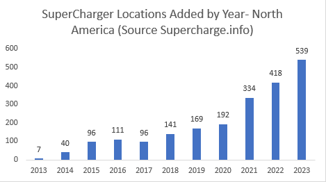 Supercharger Installs 2012 to 2023 N. America.png