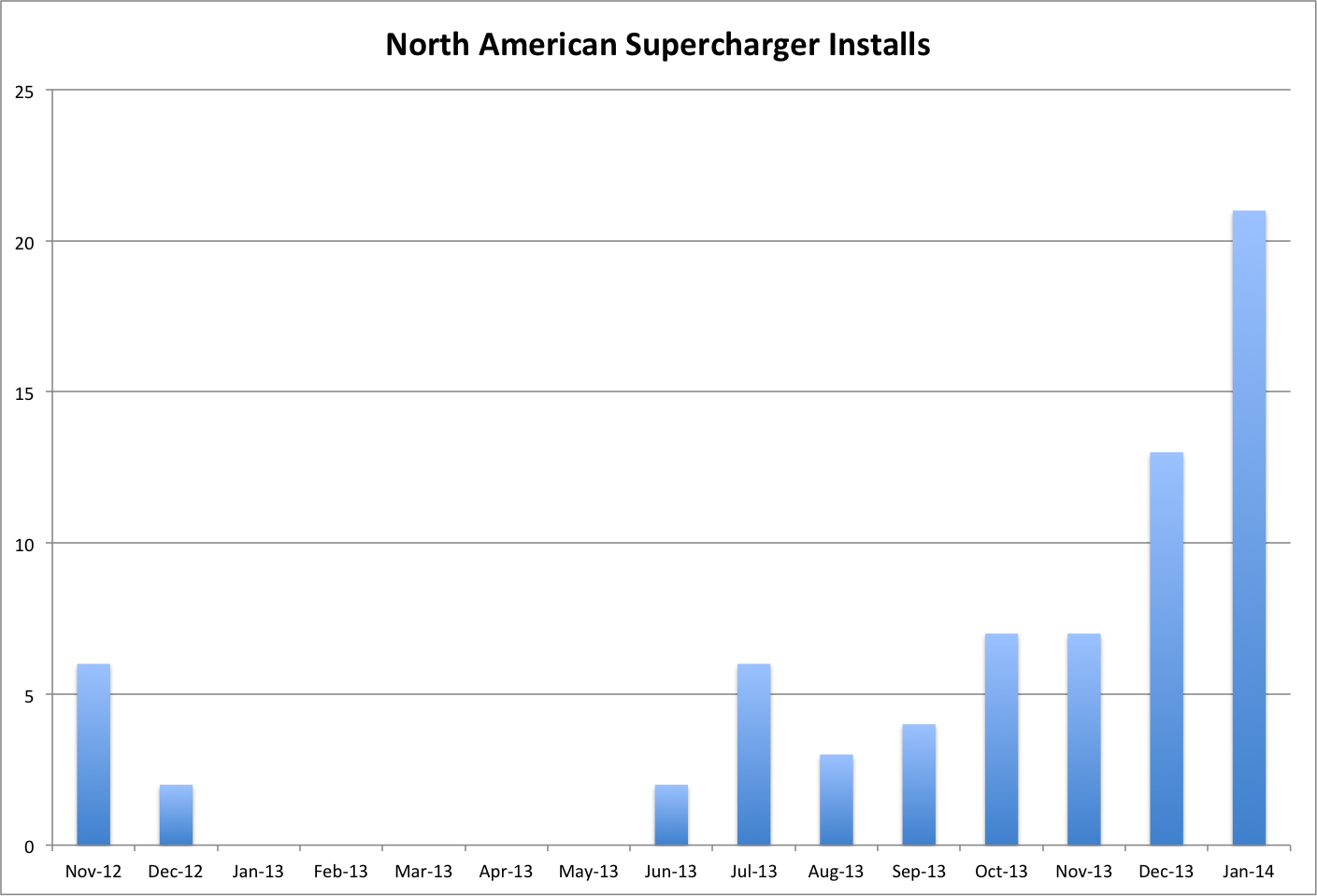 Superchargers 20140123.png