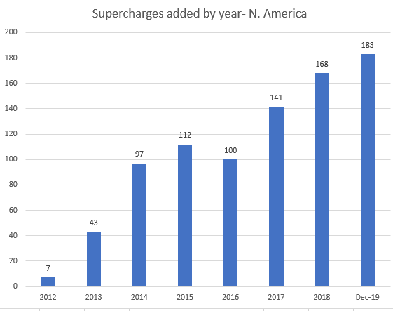 Supercharges_N_America as of 20-Dec-2019.PNG